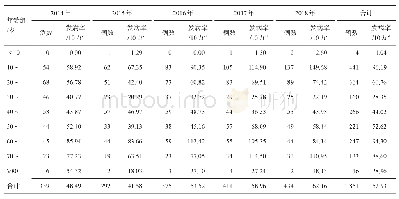 《表3 2014-2018年通江县肺结核发病年龄分布》
