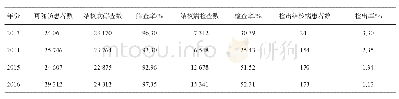 表2 2013-2016四川省Mtb与HIV双重感染重点县（区）HIV感染者/艾滋病患者中结核病检查结果