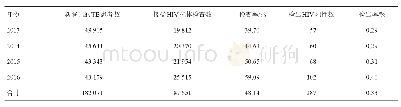 《表3 2013-2016年四川省非Mtb与HIV双重感染重点县（区）结核病患者中HIV检查结果》