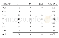 表3 2014-2018年贵州省输入性疟疾病例年龄与性别分布