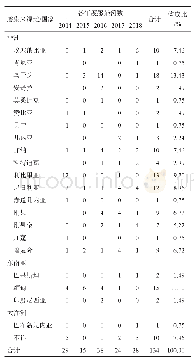 《表4 2014-2018年贵州省输入性病例感染来源》