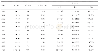 《表1 2009-2018年仁寿县常住人口乙肝发病总数与发病构成》