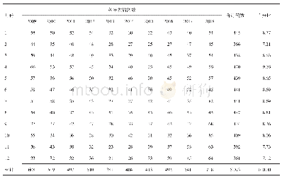 表2 2009-2018年仁寿县乙肝发病时间分布