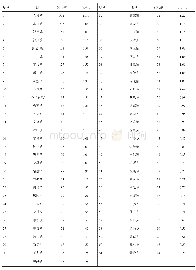 《表3 2009-2018年仁寿县乙肝病例地区分布》