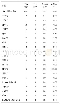 表2 2014-2018年四川省流行性出血热发病地区分布