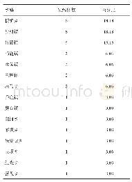 表2 2000-2018年青川县麻风发病地区分布
