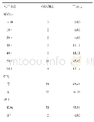 《表3 2000-2018年青川县麻风病例的人群分布》