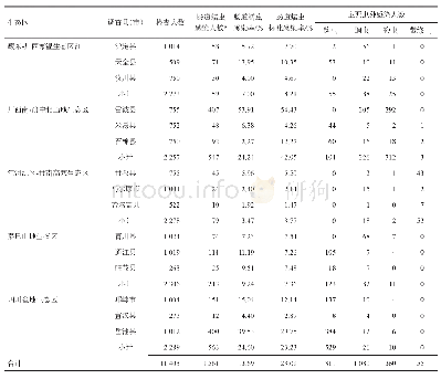 表2 2015年四川省5个生态区15个县肠道蠕虫感染情况