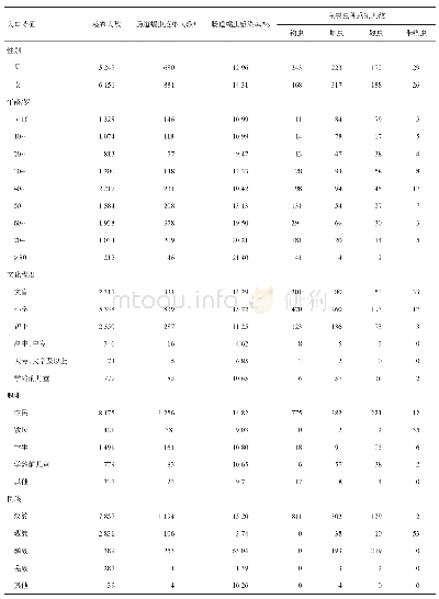 表3 2015年四川省肠道蠕虫感染人群分布情况