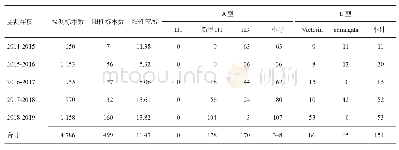 表3 2014-2019年度眉山市流感病毒核酸检测结果