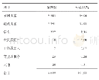 《表4 2011-2018年绵阳市涪城区手足口病职业构成》