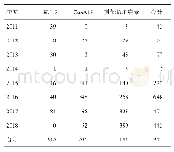表6 2011-2018年绵阳市涪城区手足口病实验室检出结果