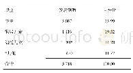 表3 2004-2018年云浮市流腮发病职业构成