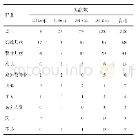 《表4 2015-2018年重庆市綦江区水痘报告发病职业分布》