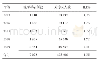 《表1 2015-2019年安岳县流感样病例占就诊总人数百分比情况》