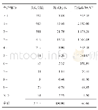 表4 2009-2018年洋县手足口病发病年龄分布