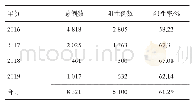 表1 2016-2019年庆阳市健康体检人群Hp感染情况年度分布