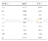 表3 2016-2018年重庆市开州区狂犬病暴露人群年龄分布情况