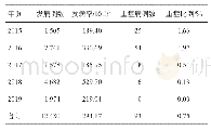 表1 2015-2019年成都市新都区手足口病发病概况