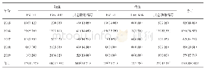 《表3 2015-2019年成都市新都区手足口病确诊病例实验室检测情况》