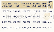 表9“年终奖”税负筹划测算表