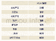 《表2 中国文化产品的显示性比较优势指数RCA》