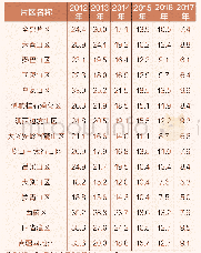 表3 2012-2017年连片特困地区农村贫困发生率(单位：%)