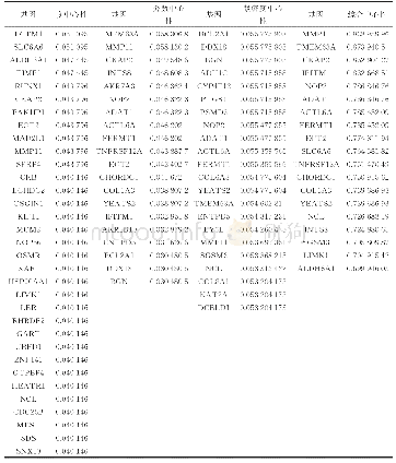 表3 胃癌度中心性、介数中心性、紧密度中心和综合中心性指标靠前的基因及数值
