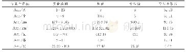 《表3 区域管制扇区复杂性指标描述性统计》