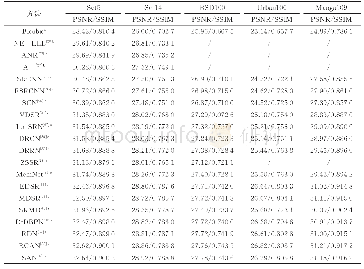 表3 基准数据集中不同超分辨算法的平均PSNR和SSIM对比（尺度因子为×4)