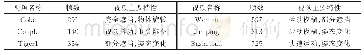 《表1 视频序列：基于背景感知与快速尺寸判别的相关滤波跟踪算法》