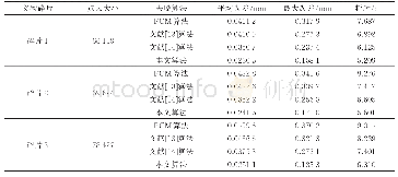 表1 不同去噪算法的运行结果