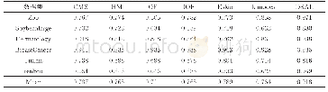表9 尺度下推：不同算法的F-score值比较