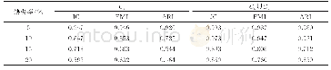 《表2 Iris数据集在最优参数下的性能分析》