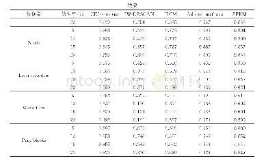 表5 5种算法在指标Macro F1下的对比结果