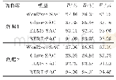 表3 基于不同词向量模型的对比结果