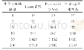 《表4 蛋白质受体1ppe在不同环境下对接工作时间》