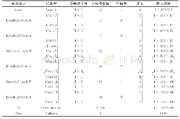 表1 MDRN网络参数：基于改进残差网络对心电信号的识别