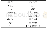 表1 点击日志字段表：基于特征工程的广告点击转化率预测模型