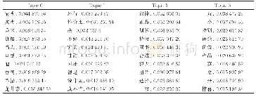 表1 主题挖掘结果：基于LDA主题模型和直觉模糊TOPSIS的农产品在线评论情感分析