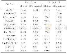 表2 不同方法在Mpi Sintel的表现
