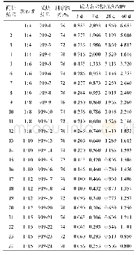 《表4 充填尾砂+水泥配比试验强度结果汇总》