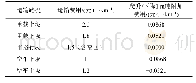 《表1 不同路况下每爬升（下降）1 m吨附加费用》