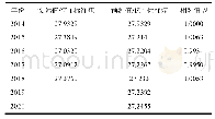 《表2 2014～2018年灰色GM(1,1）预测模型预测结果》