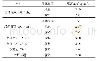 表1 计算岩石容重参数：基于极限平衡法的峨口铁矿露天边坡稳定性分析