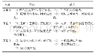 表1 采矿方法方案优缺点比较