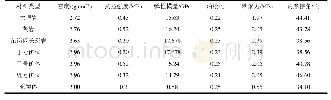 《表1 模型力学参数：露天地下联合开采对地表河道的沉降影响》