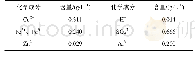 《表2 含铜酸性水化学成分》