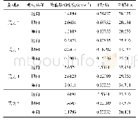 表2 各监测点峰值振动速度