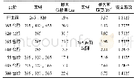 《表2 静力条件下模拟结果》